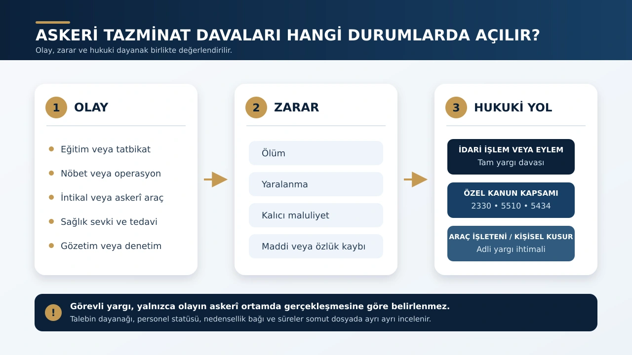 Askeri tazminat davalarının olay, zarar ve hukuki yol aşamalarını gösteren şema