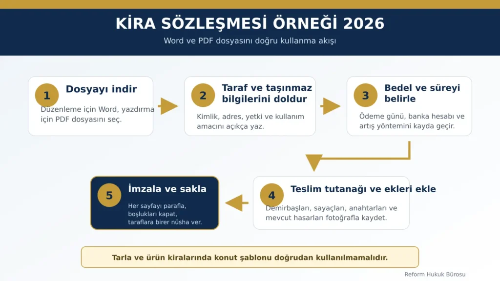 Kira sözleşmesi örneği 2026 Word ve PDF doldurma akış şeması