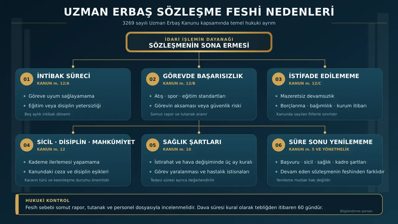 Uzman erbaş sözleşme feshi nedenleri şeması; intibak, başarısızlık, disiplin, sağlık ve sözleşme yenilememe halleri